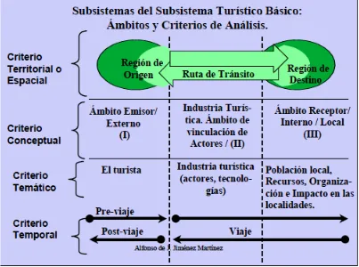 Figura 2. Subsistemas del Subsistema Turístico Básico. Fuente: Jiménez, 2005 