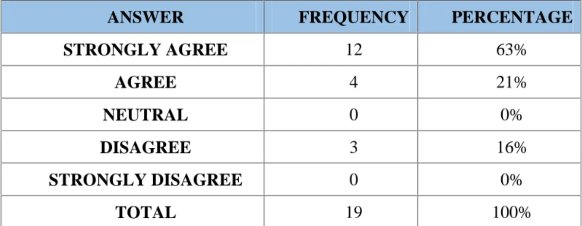 Graphic Nº 6: Application of additional resources to practice speaking