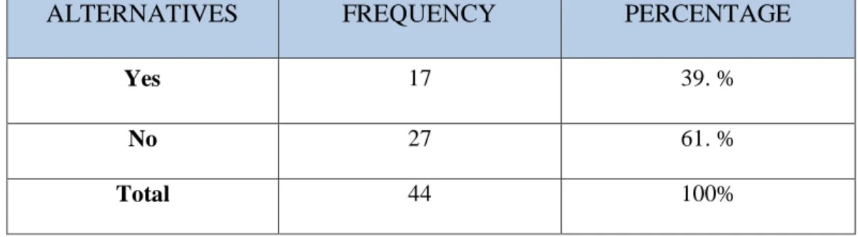 Graphic Nº 1: Preference of the English Subject