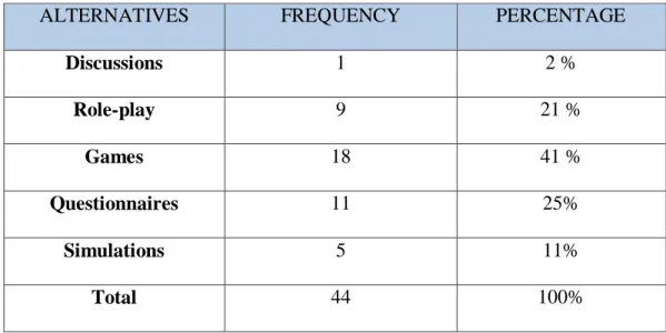 Graphic Nº 7: Motivational strategies with the speaking skills in class 