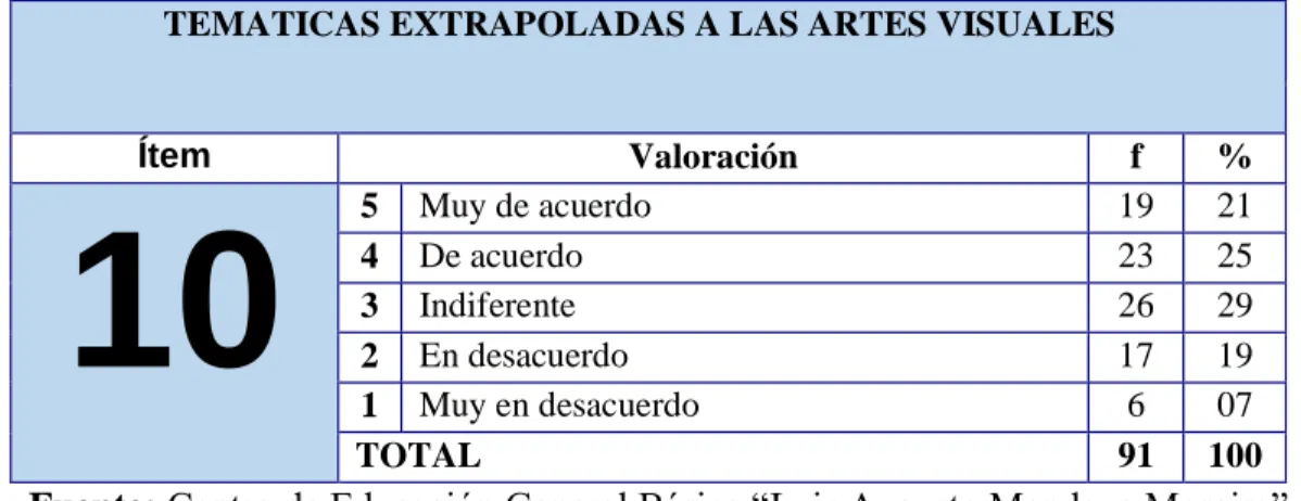 Tabla 12 Temáticas extrapoladas a las artes visuales 