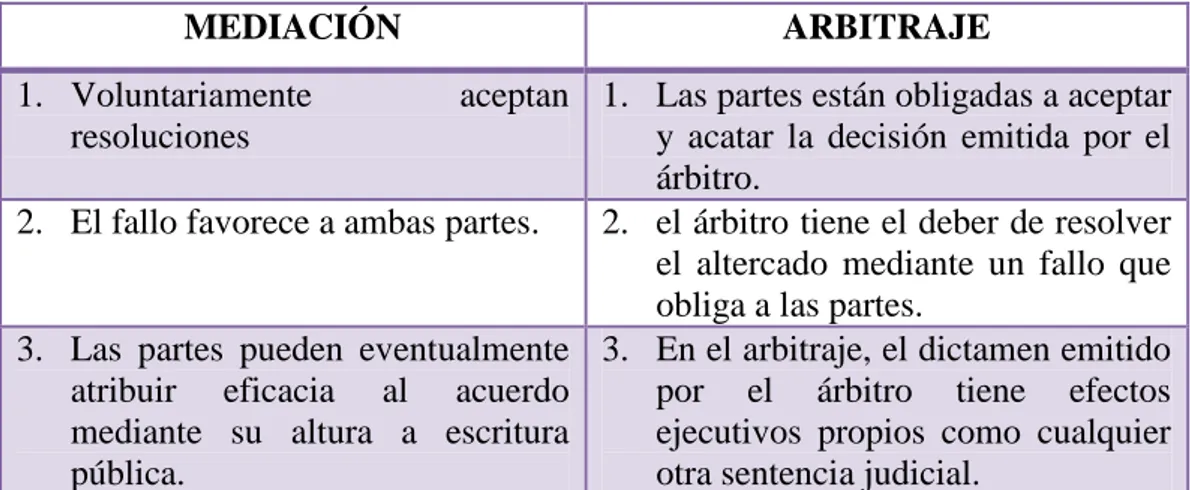 Cuadro 3: Diferencia entre mediación y arbitraje 