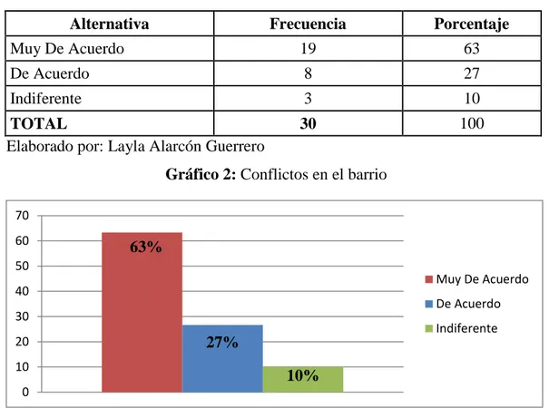 Gráfico 2: Conflictos en el barrio 