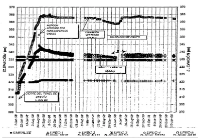 Figura 41. Carga hidráulica en piezómetros eléctricos en 1999. 