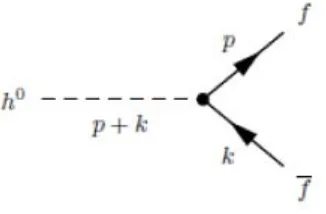 Figura  5.1: Desintegración del bosón de Higgs a femión - antifermión      