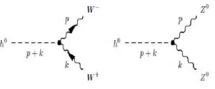 Figura  5.2: Desintegración del bosón de Higgs a bosones de norma 