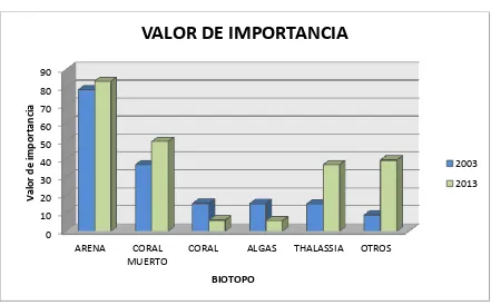 Fig. 4. Porcentaje de Biotopos de la Planicie arrecifal  “La Gallega” en 2003 y 2013