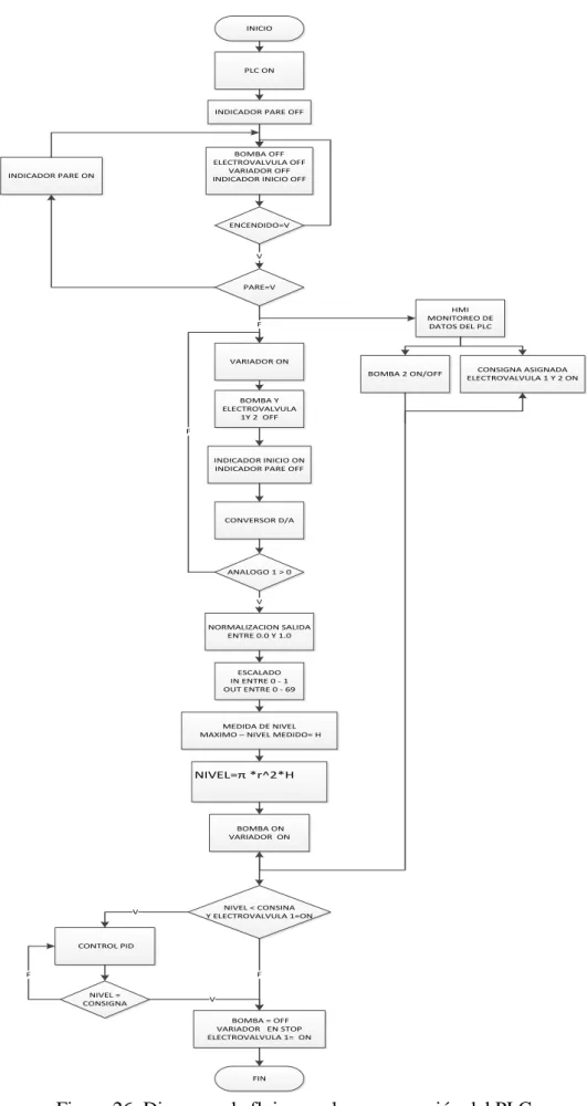 Figura 26: Diagrama de flujo para la programación del PLC 