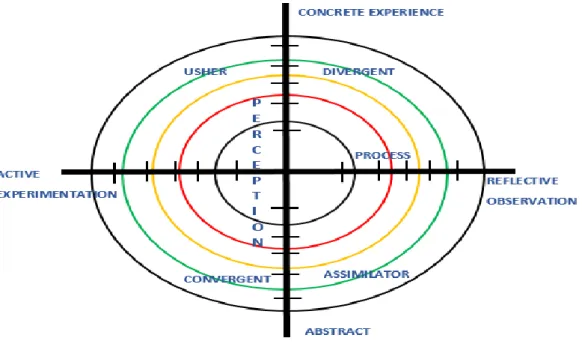 Illustration 3: The experimental learning cycle 