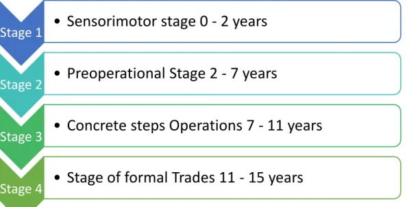 Illustration 4: Stages of cognitive development 