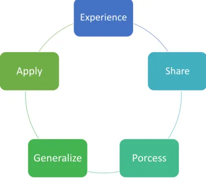 Illustration 5: John Dewey elements for optimal learning 