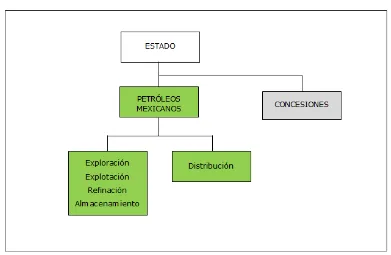 Fig. 1.2  Estructura de la industria petrolera mexicana a partir de 1940.