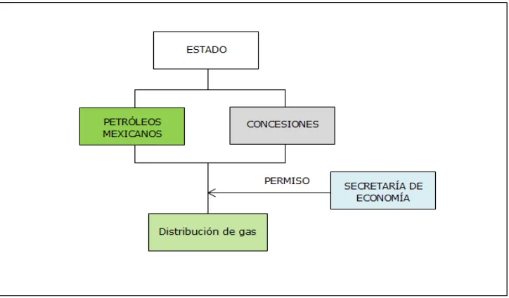 Fig. 1.3  Las reformas de 1941 ampliaron el régimen de concesiones en materia de gas. 