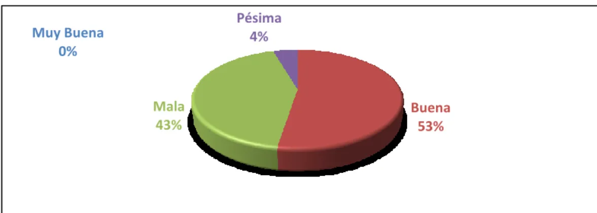 GRÁFICO Nº    3: Gestión administrativa 