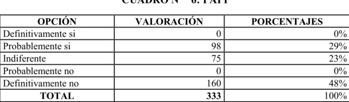 CUADRO N°   6: PAPP 