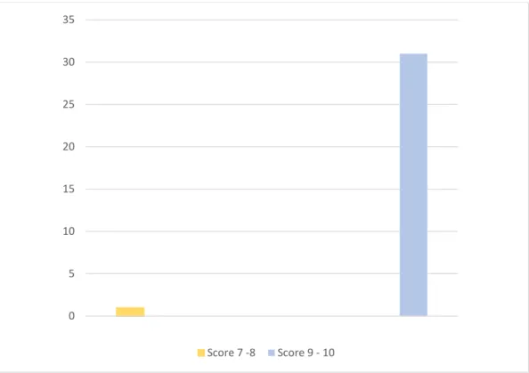 Graphic Nº 21–Post-Test results