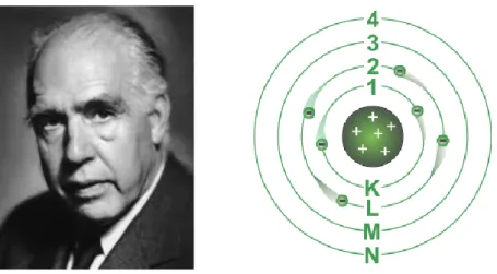Figura 1.10. Izquierda: Niels Bohr. Derecha: Modelo atómico de Bohr. Los electrones se  distribuyen por capas
