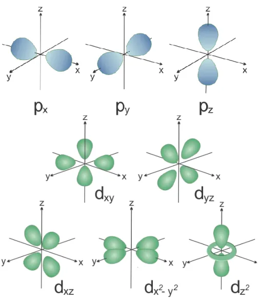 Figura  1.15.  Arriba:  Representación  en  el  espacio  de  la  probabilidad  de  hallar  un  electrón  en  el  caso  de  un  número  cuántico  principal  n=2,  y  número  cuántico  azimutal  l=1