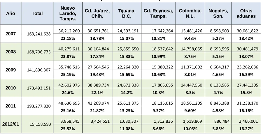 Cuadro 10. Exportaciones por Medio de Transporte en México 2007-2011 