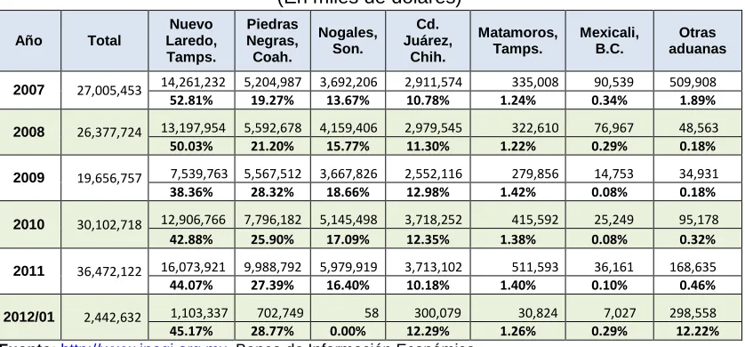Cuadro 12. Composición de las Exportaciones vía Marítima por Aduana (En miles de dólares) 