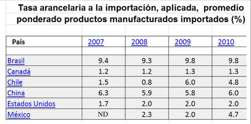 Cuadro 2. Tasas arancelarias promedio 