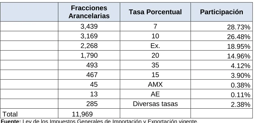 Cuadro 3. Composición de la Tarifa de Importación en México Agrupada por tasa impositiva 