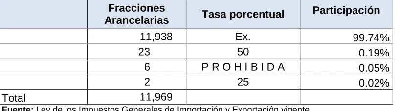 Cuadro 4. Composición de la Tarifa de Exportación en México Agrupada por tasa impositiva 