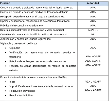 Cuadro 8. Principales funciones Aduaneras 