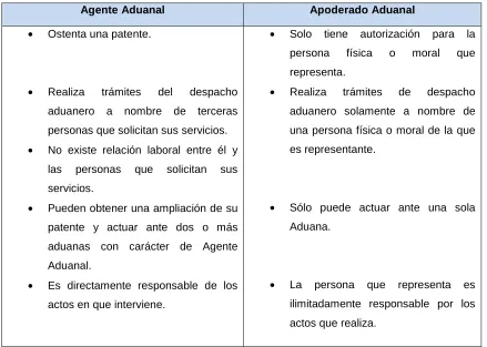 Cuadro 9. Diferencias entre Agente y Apoderado Aduanal 