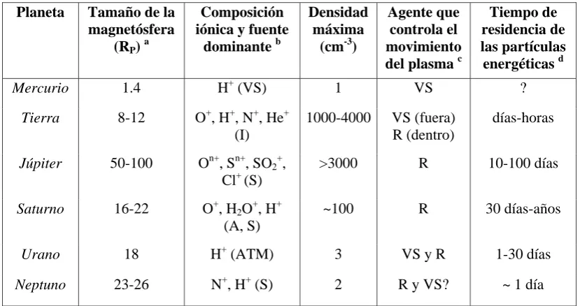Cuadro 1.1:Características principales del plasma presente en las magnetósferasplanetarias.