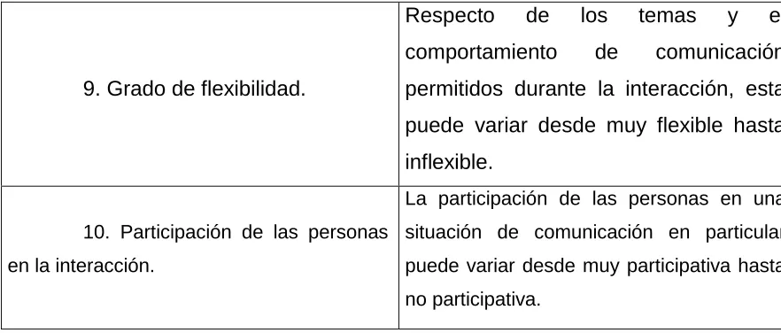 Cuadro 1.1. Algunas variables en el contexto de la comunicación según Hunt. 