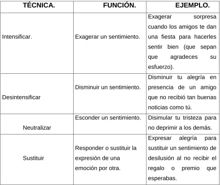 Cuadro 1.2. Técnicas de manejo facial según DeVito. 