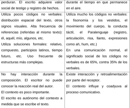 Cuadro 1.3. Diferencias entre el lenguaje escrito y oral.  