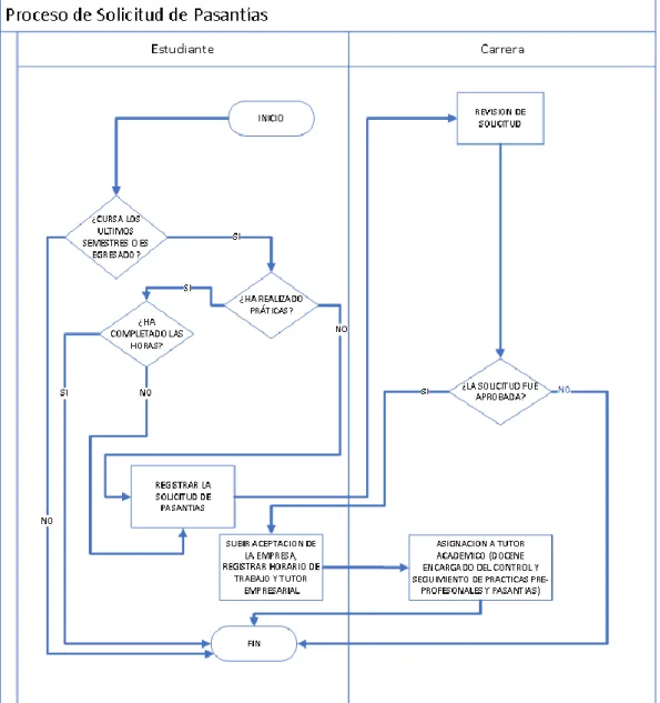 Figura 9: Diagrama Procesos Solicitudes 