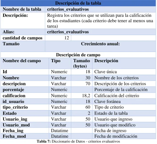 Tabla 7: Diccionario de Datos - criterios evaluativos 
