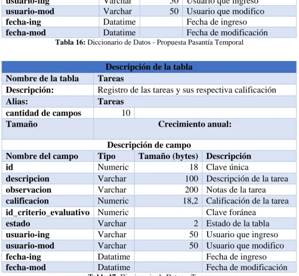 Tabla 16: Diccionario de Datos - Propuesta Pasantía Temporal 