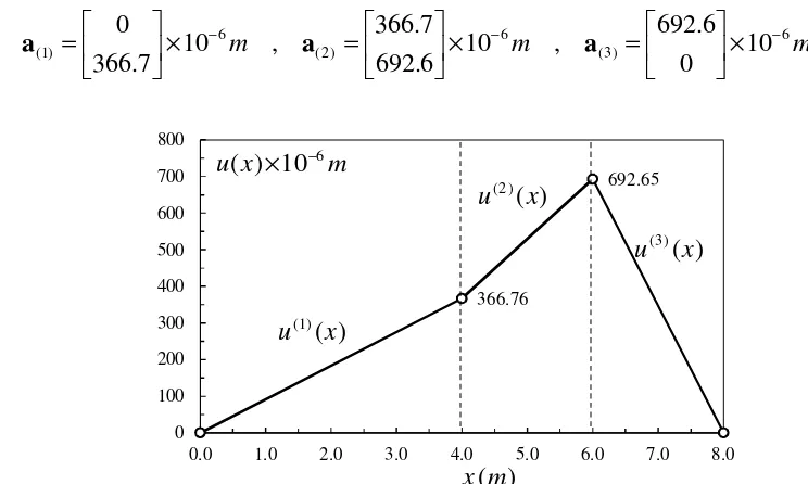 Figura 2.5. Ejemplo de aplicación de barra sometida a fuerza axial: desplazamiento  