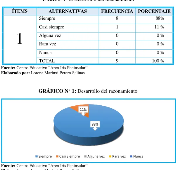 TABLA N° 1: Desarrollo del razonamiento