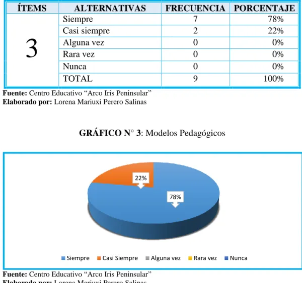 GRÁFICO N° 3: Modelos Pedagógicos 
