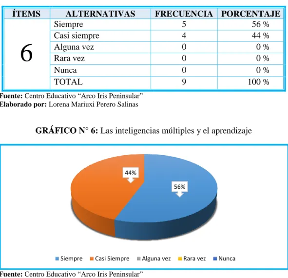 GRÁFICO N° 6: Las inteligencias múltiples y el aprendizaje 