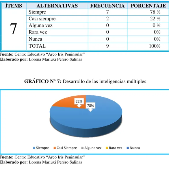 GRÁFICO N° 7: Desarrollo de las inteligencias múltiples 