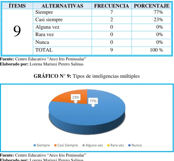 GRÁFICO N° 9: Tipos de inteligencias múltiples 