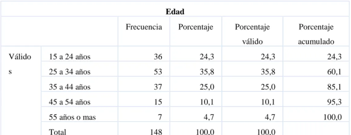 Gráfico 2 Edad.