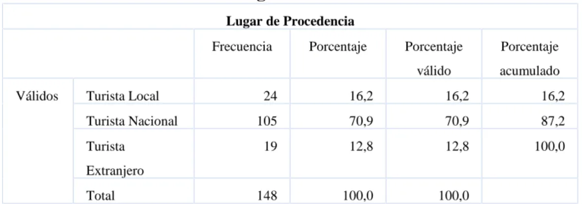 Tabla 3 Lugar de Procedencia.