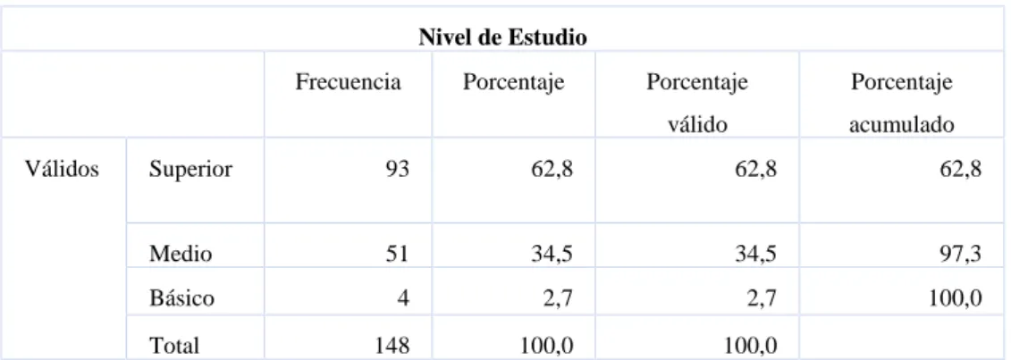 Tabla 4 Nivel de Estudio.