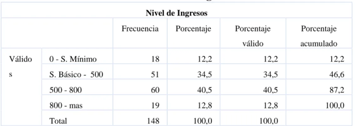 Tabla 6 Nivel de Ingresos.