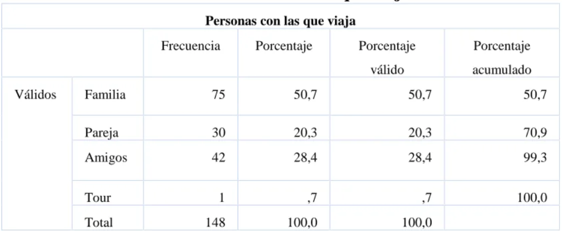 Tabla 8 Personas con las que viaja.