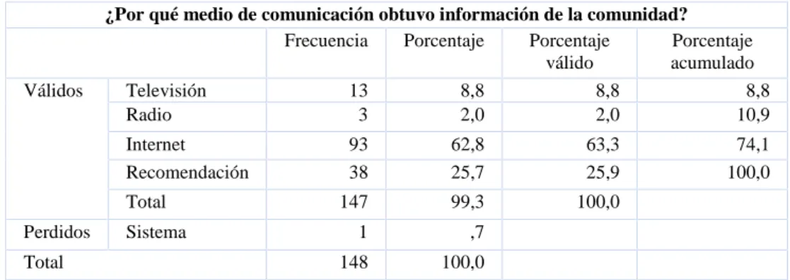 Tabla 9 ¿Por qué medio de comunicación obtuvo información de la comunidad?