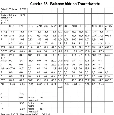 Cuadro 25.  Balance hídrico Thornthwatte. 