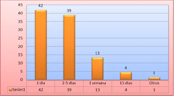 GRÁFICO 23: Tiempo de estadía del turista en lugar turístico. 